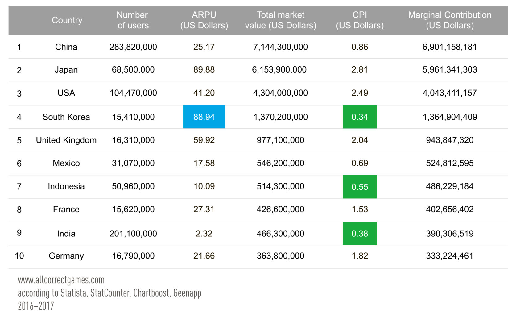 The Top Ten Mobile Games Markets