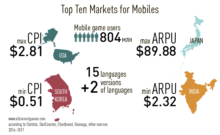 The Top Ten Mobile Games Markets