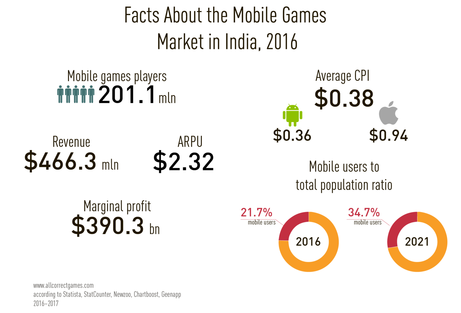 India Mobile Game Market