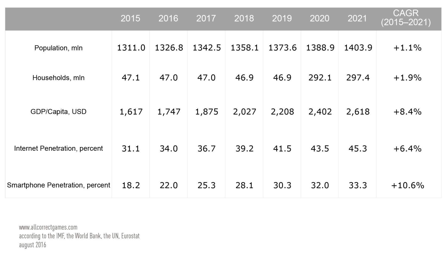 India Mobile Game Market