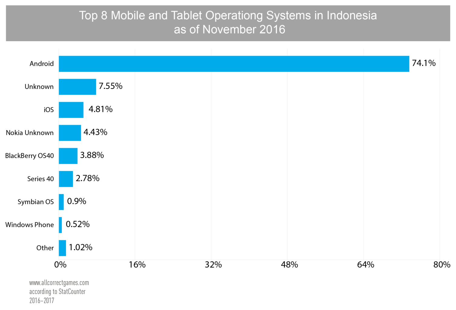 Indonesia Mobile Game Market