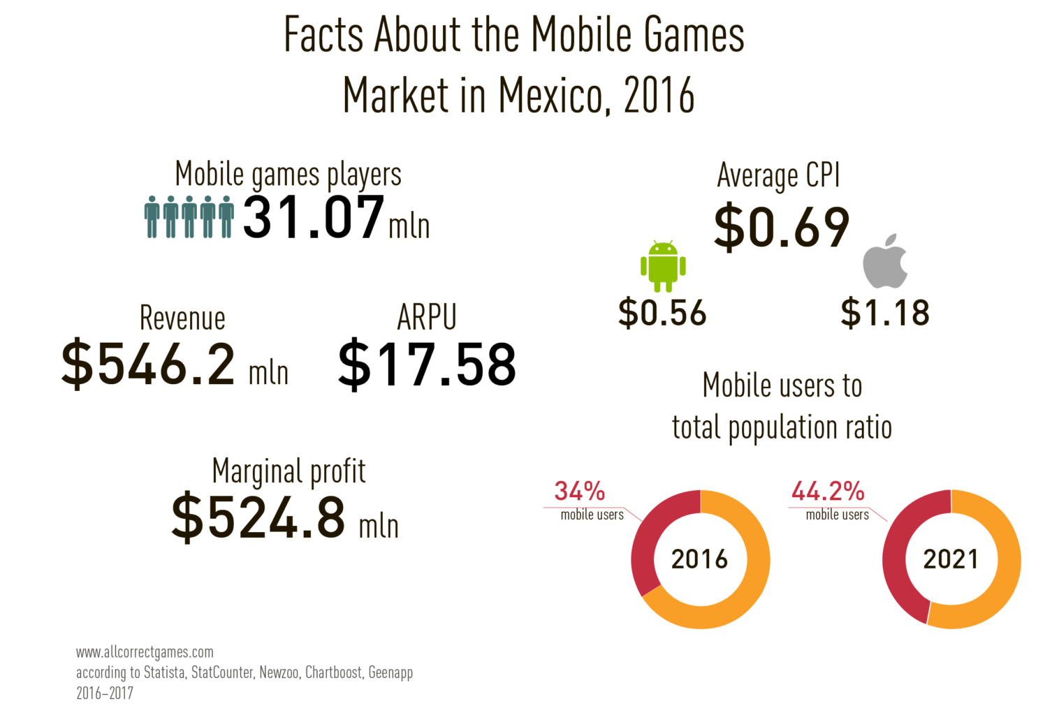 Mexico Mobile Game Market