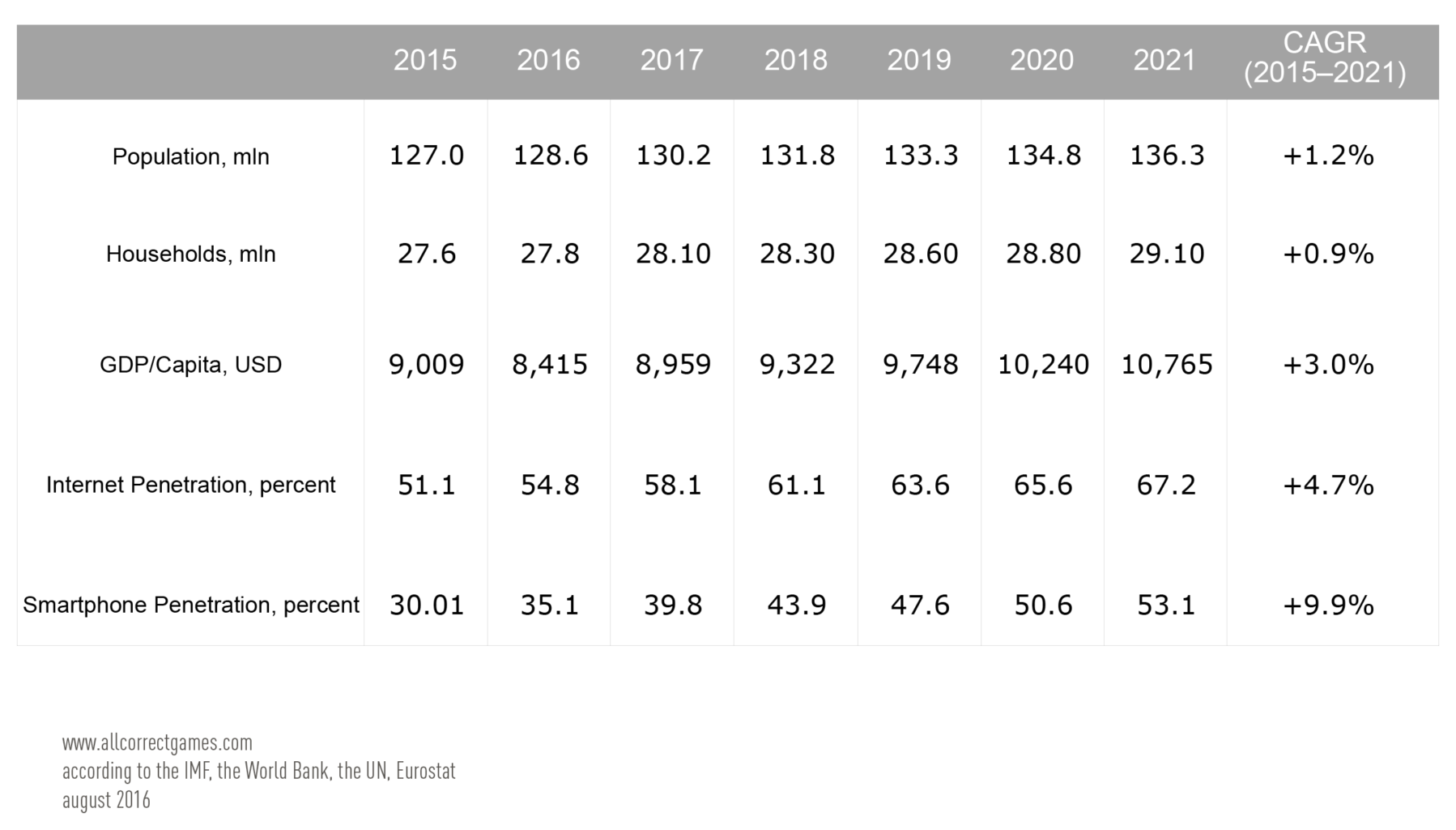 Mexico Mobile Game Market