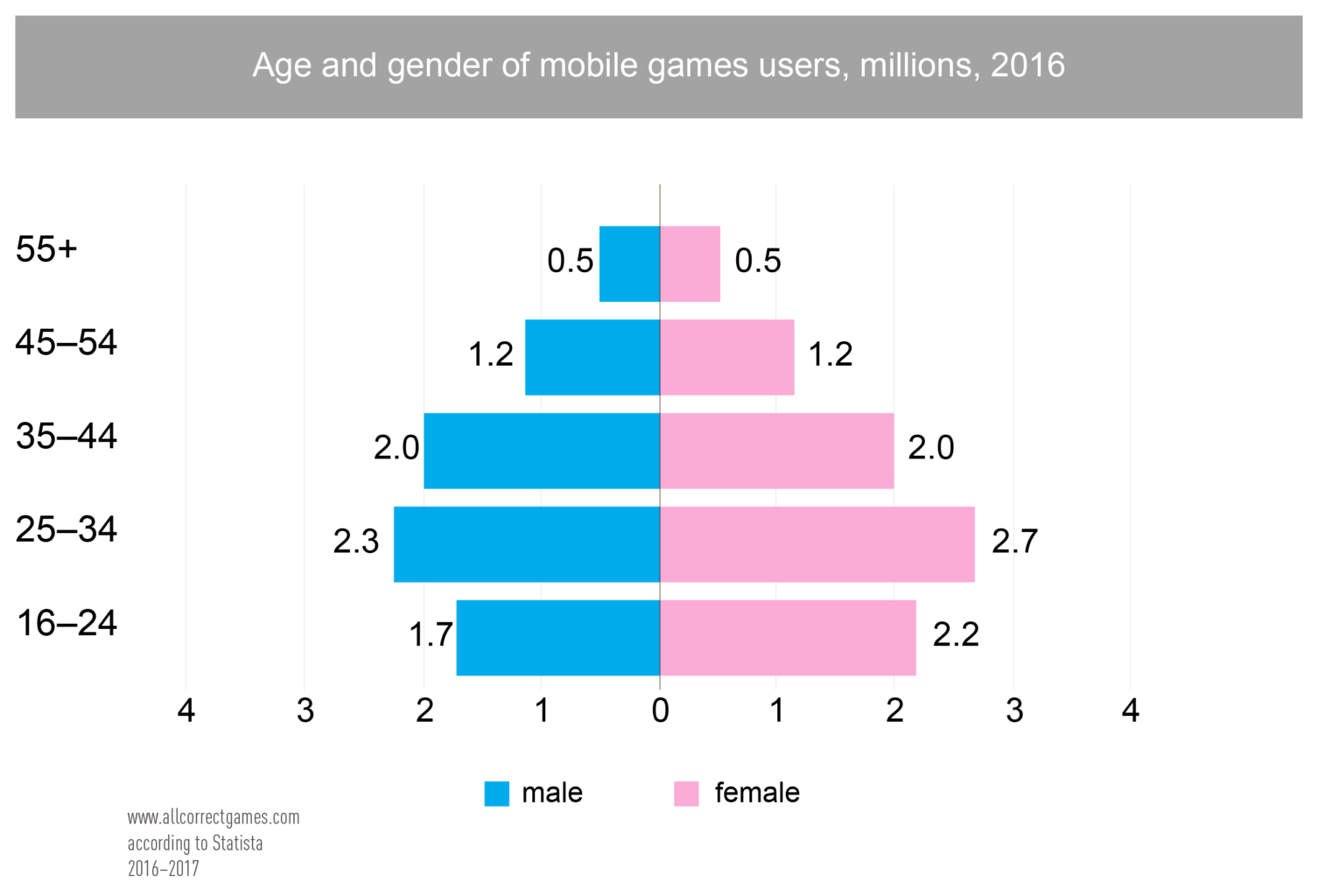 UK Mobile Game Market