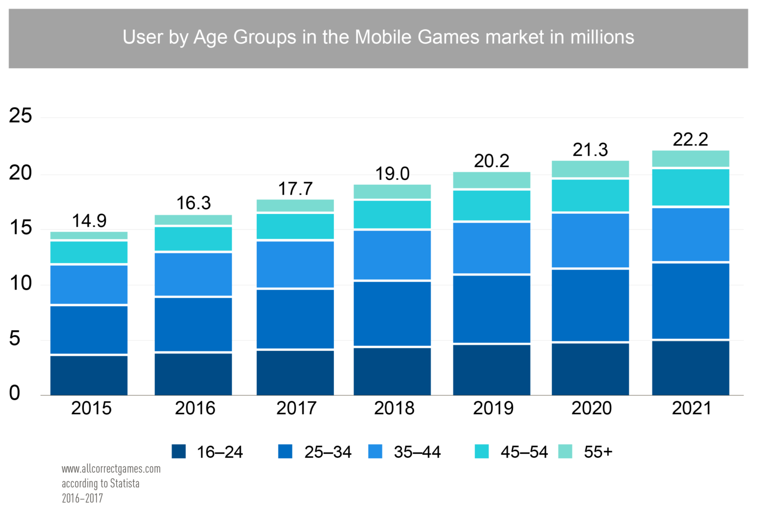 UK Mobile Game Market