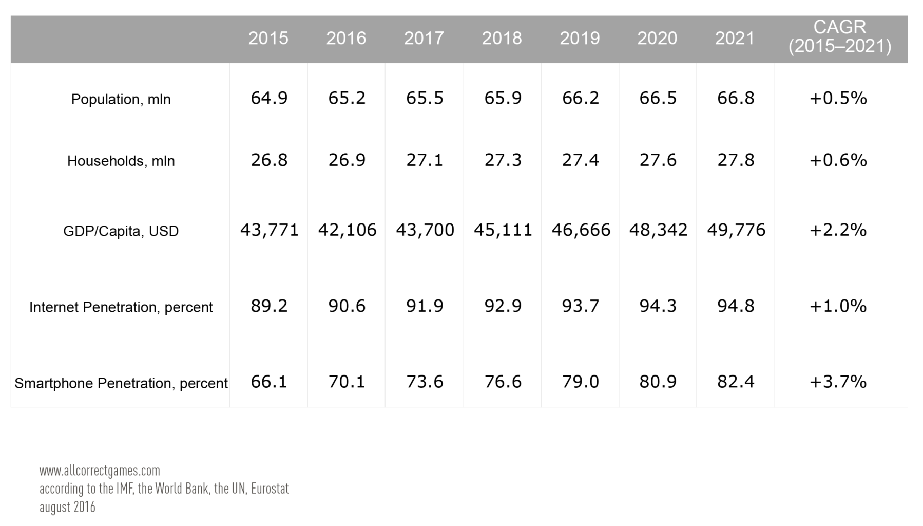 UK Mobile Game Market