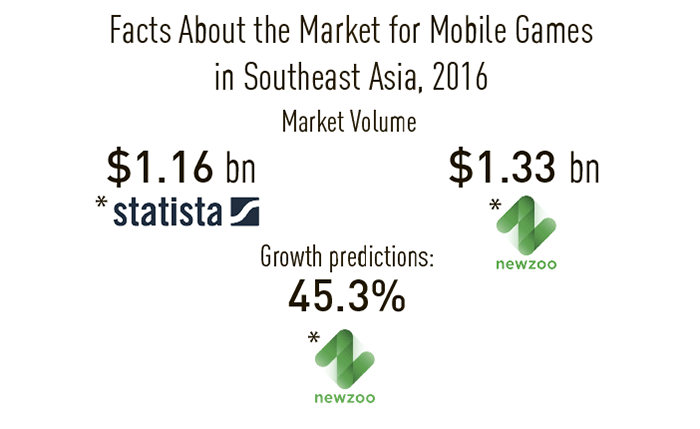How Promising is the Mobile Games Market in Southeast Asia