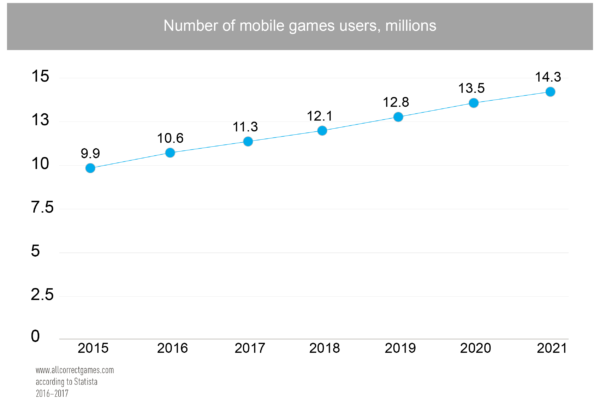 Philippines Mobile Game Market