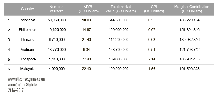 How Promising is the Mobile Games Market in Southeast Asia