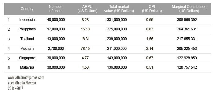 How Promising is the Mobile Games Market in Southeast Asia