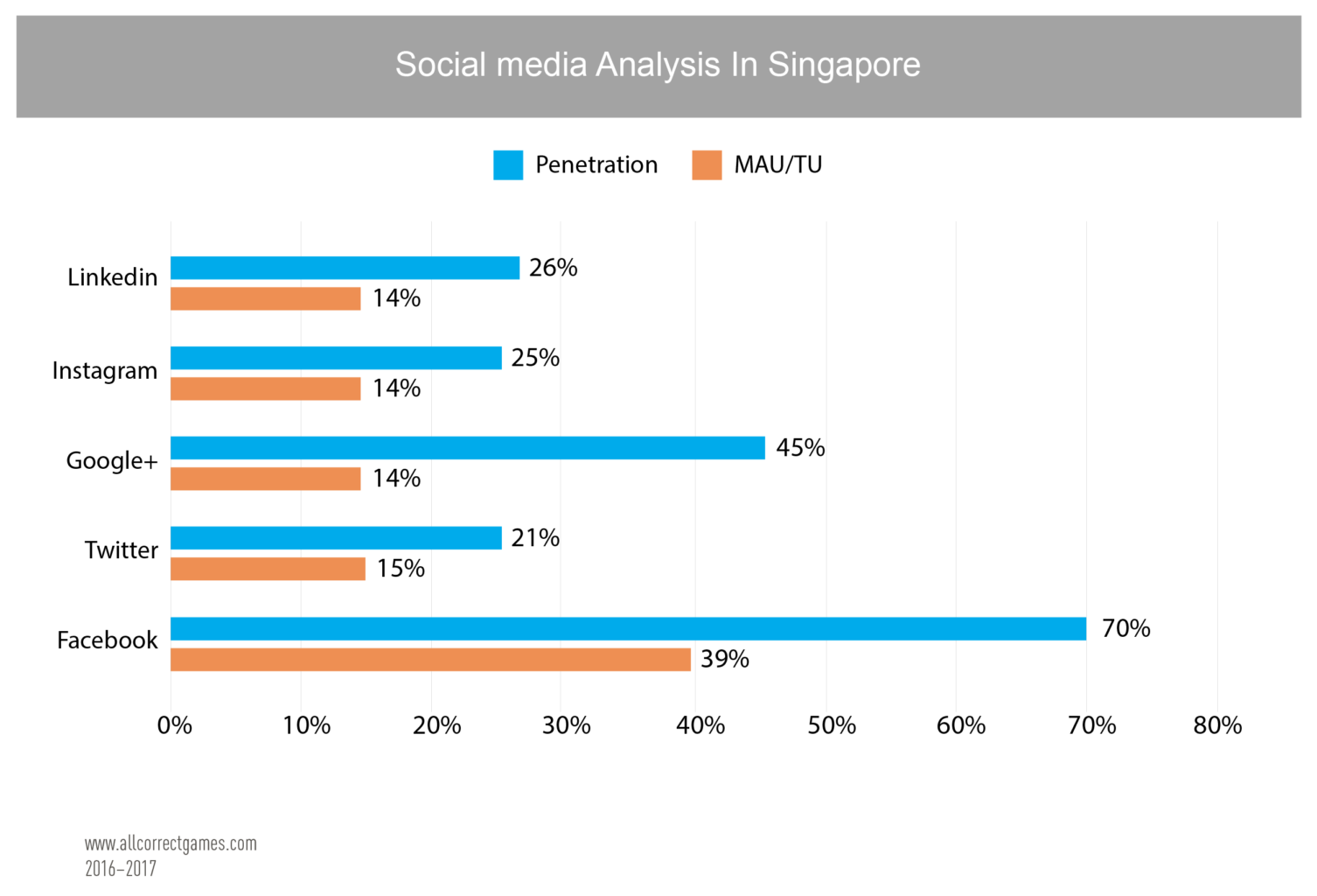 Singapore Mobile Game Market