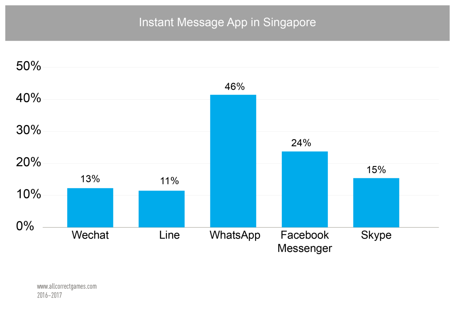 Singapore Mobile Game Market