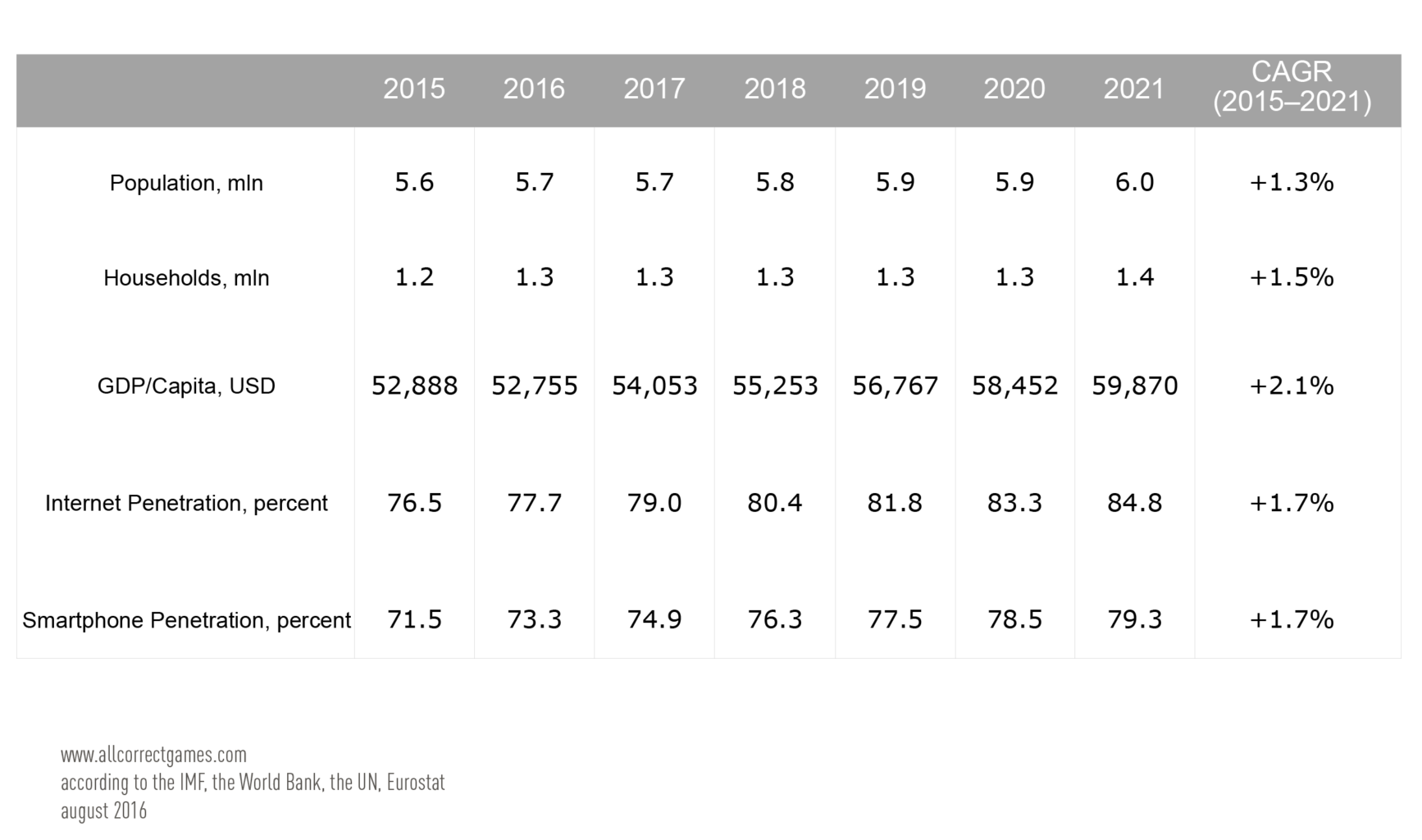 Singapore Mobile Game Market