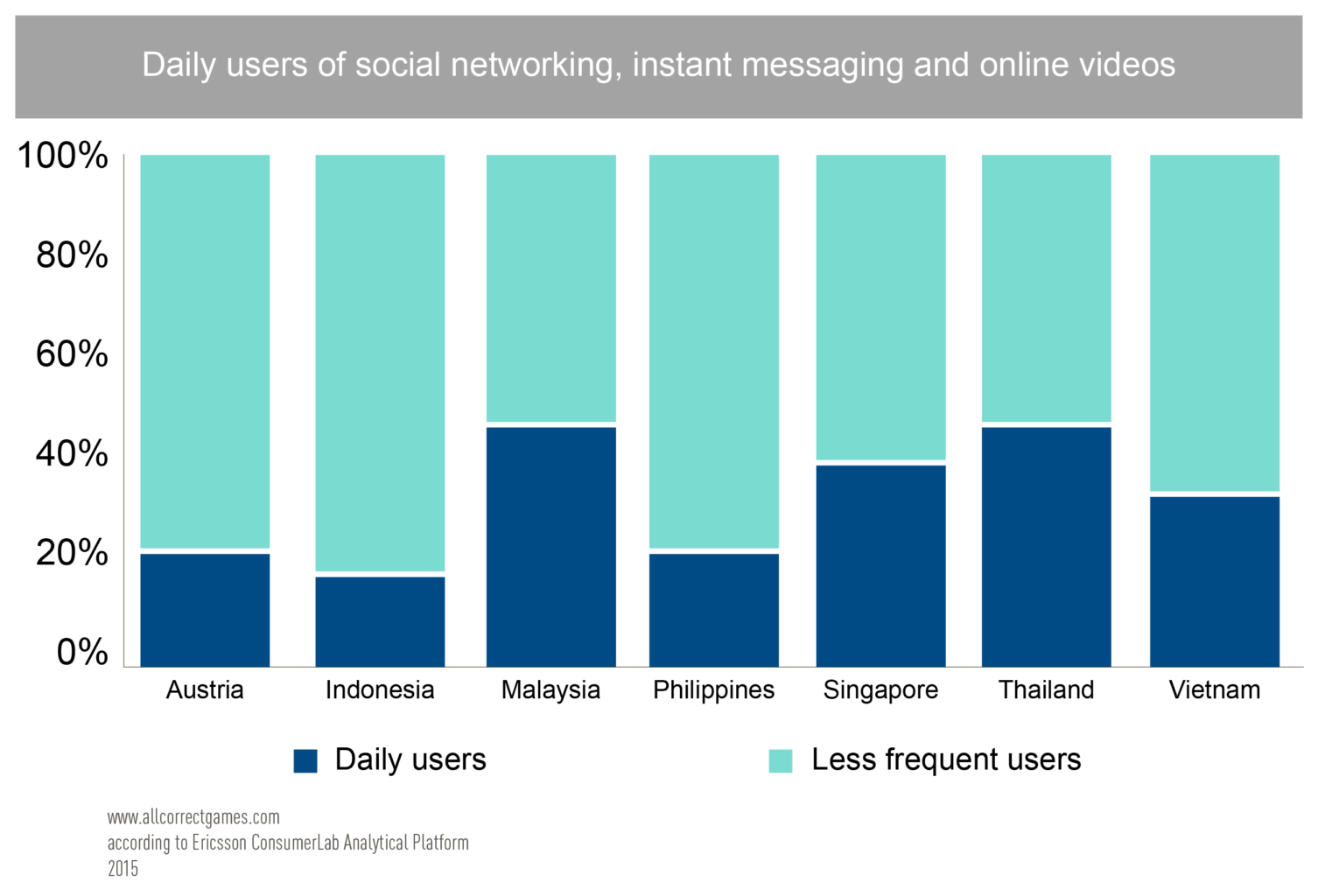 Thailand Mobile Game Market