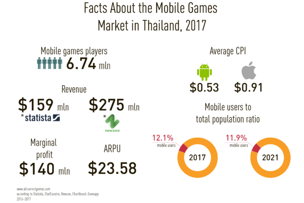 The Gaming Market in Thailand