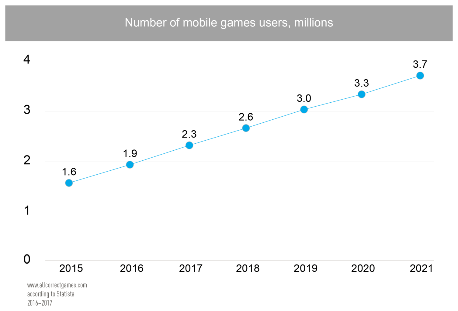 Hong Kong Mobile Game Market