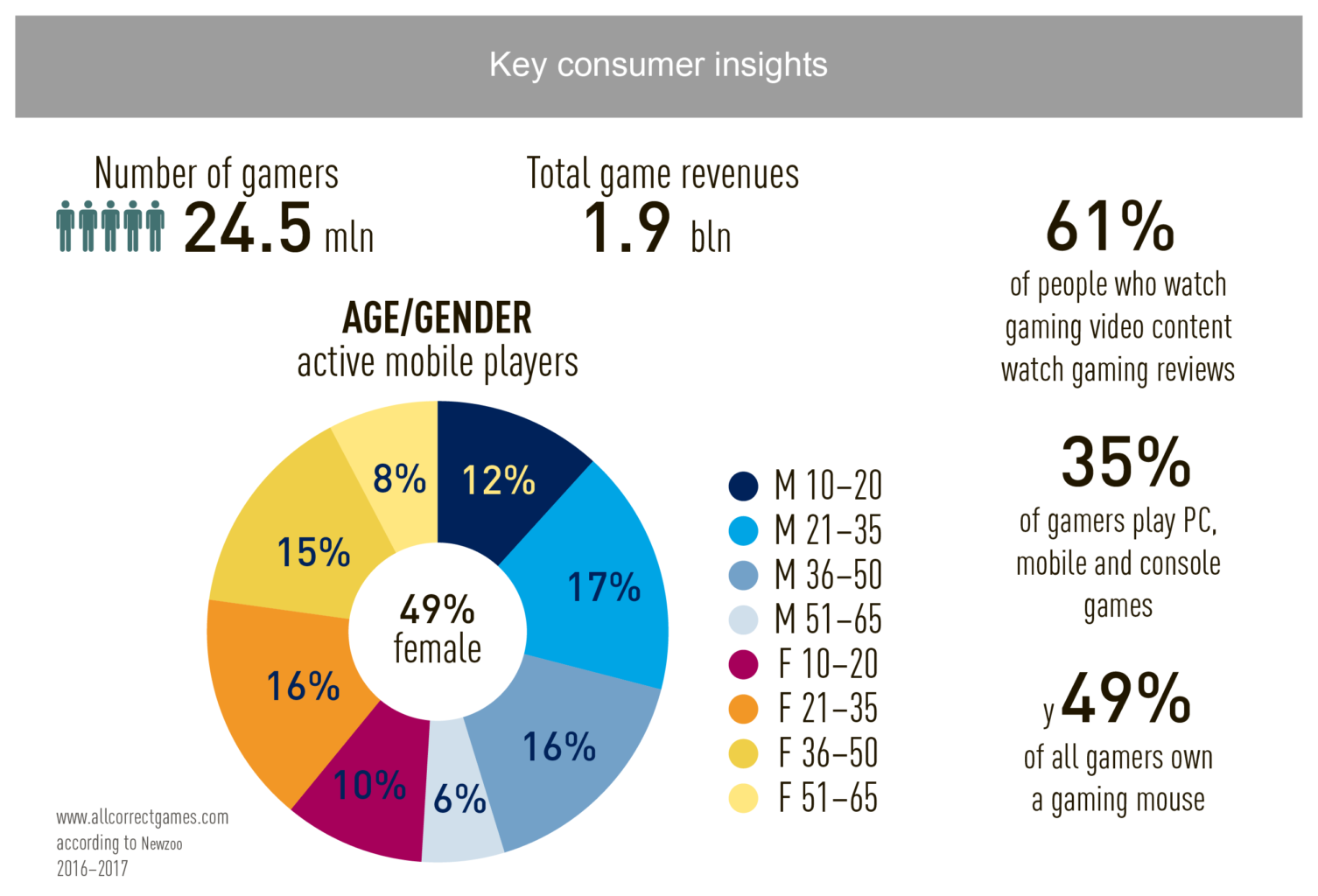 Italy Mobile Game Market