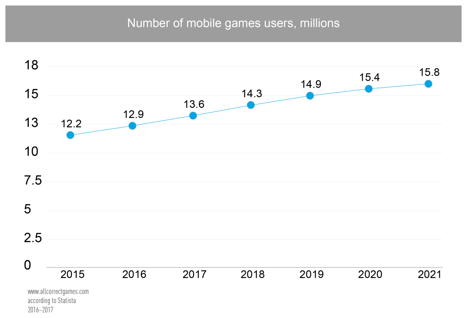 Italy Mobile Game Market