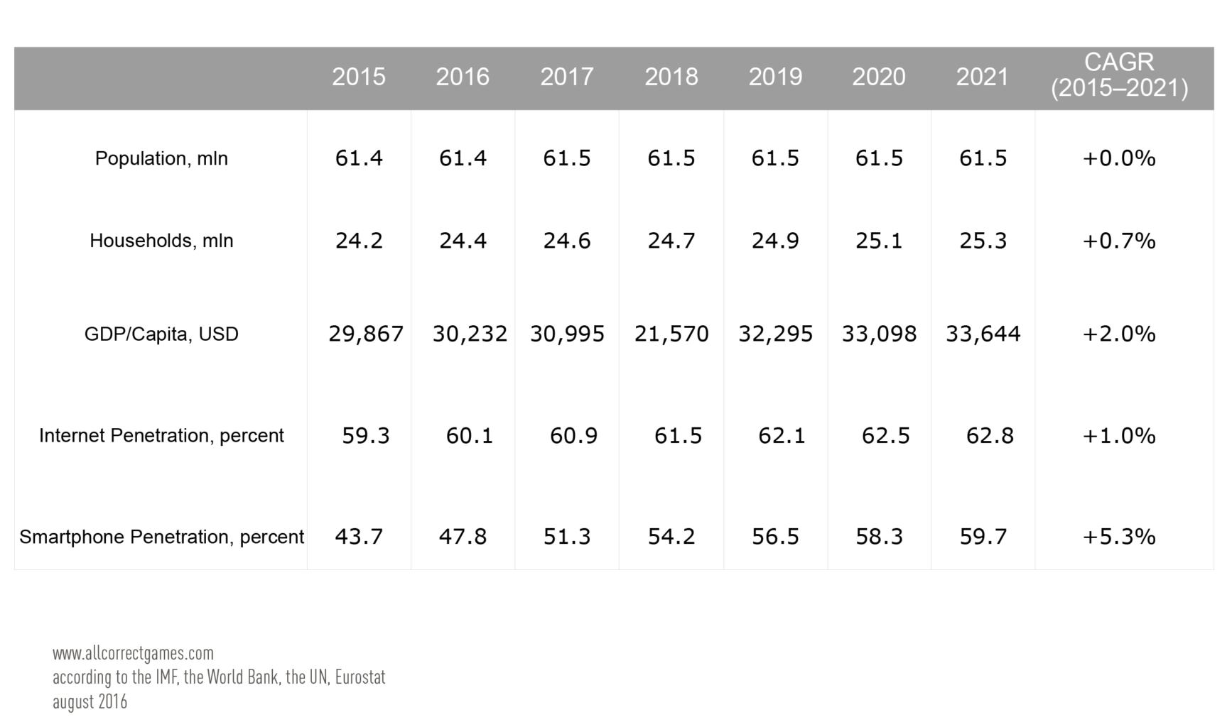 Italy Mobile Game Market