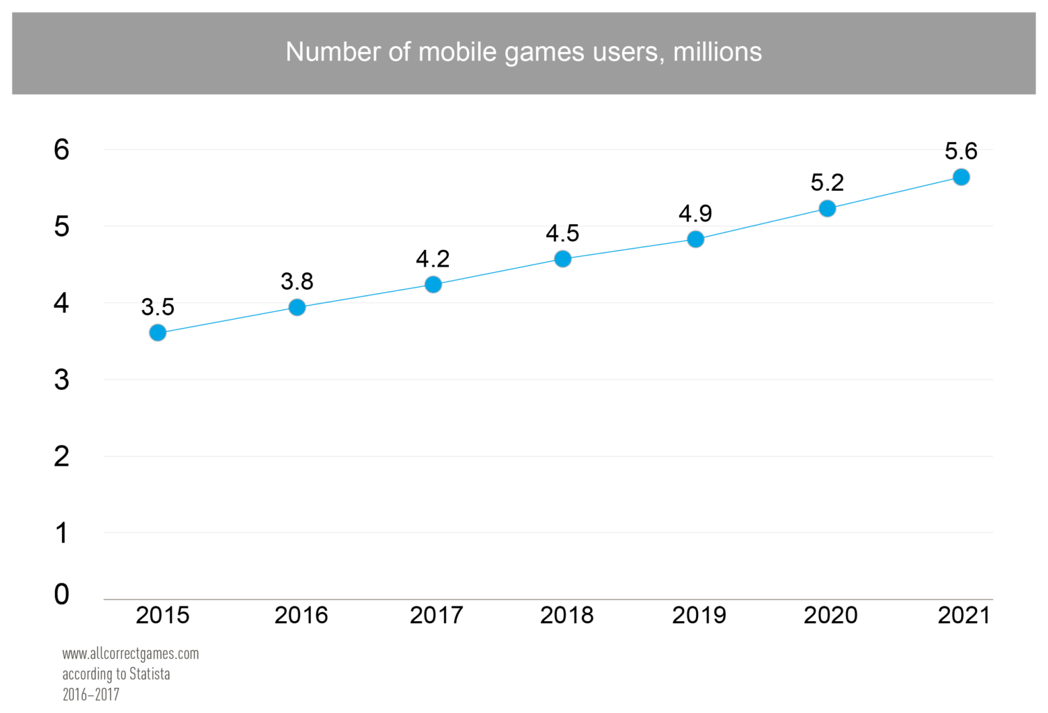 Netherlands Mobile Game Market