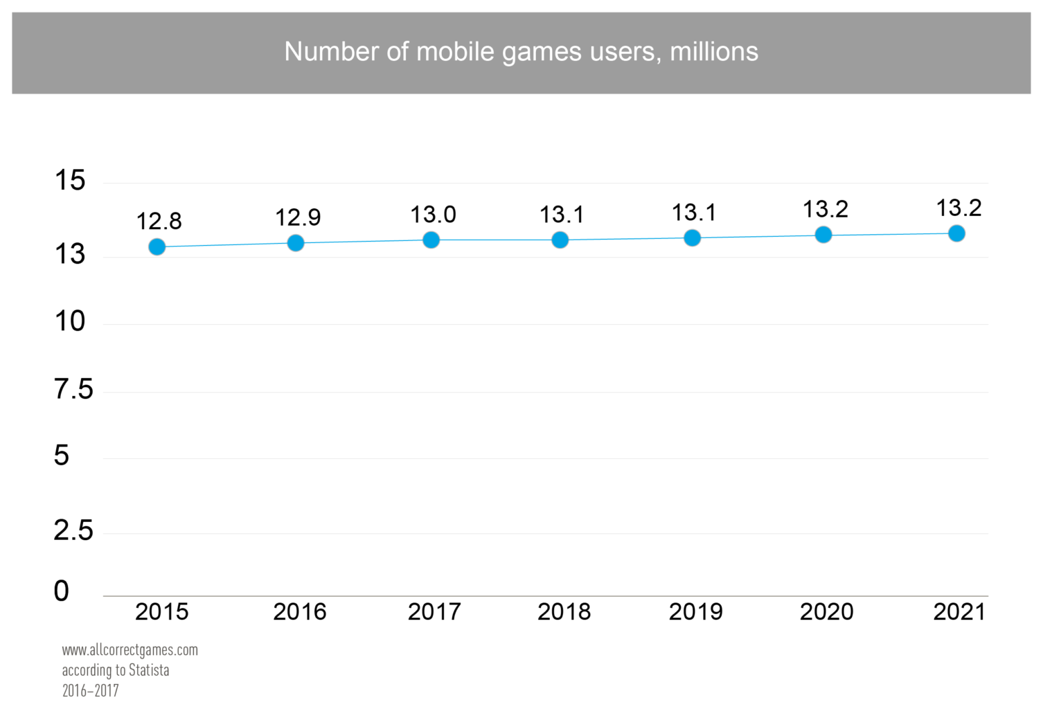 Spain Mobile Game Market