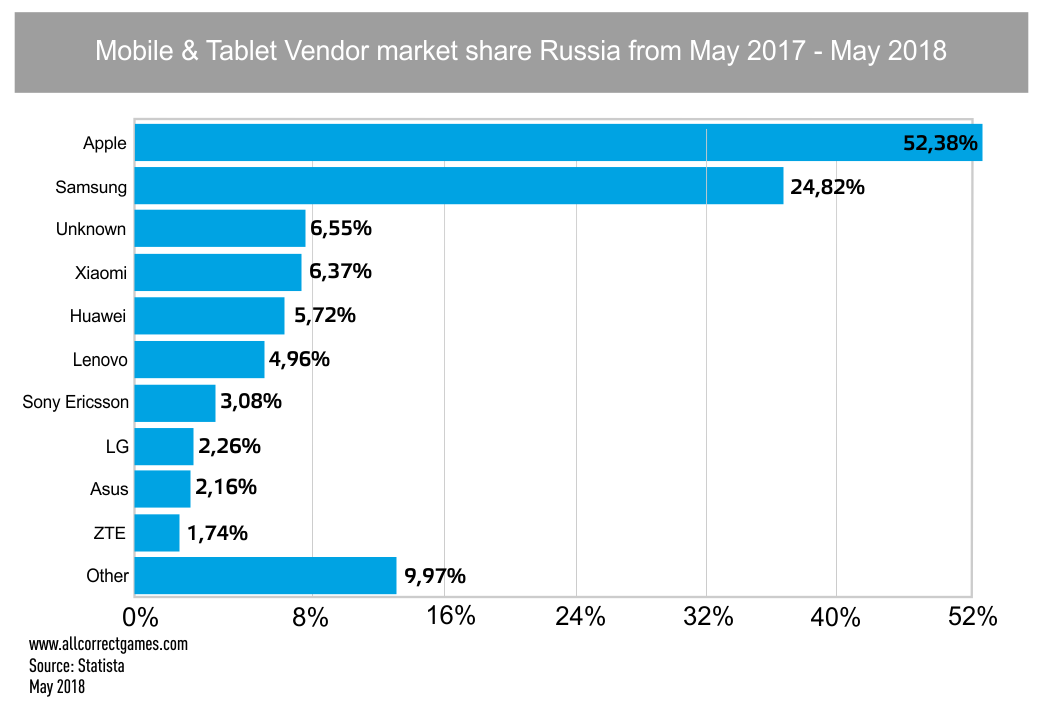 How To Promote Browser Games in Russia