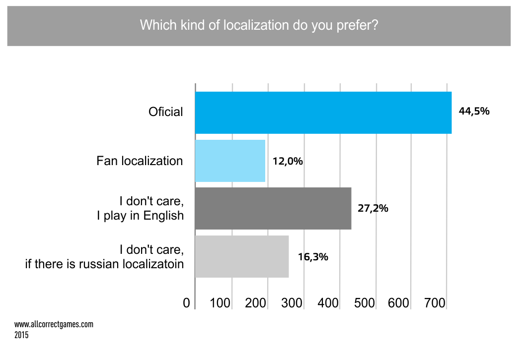 Russian Mobile Game Market