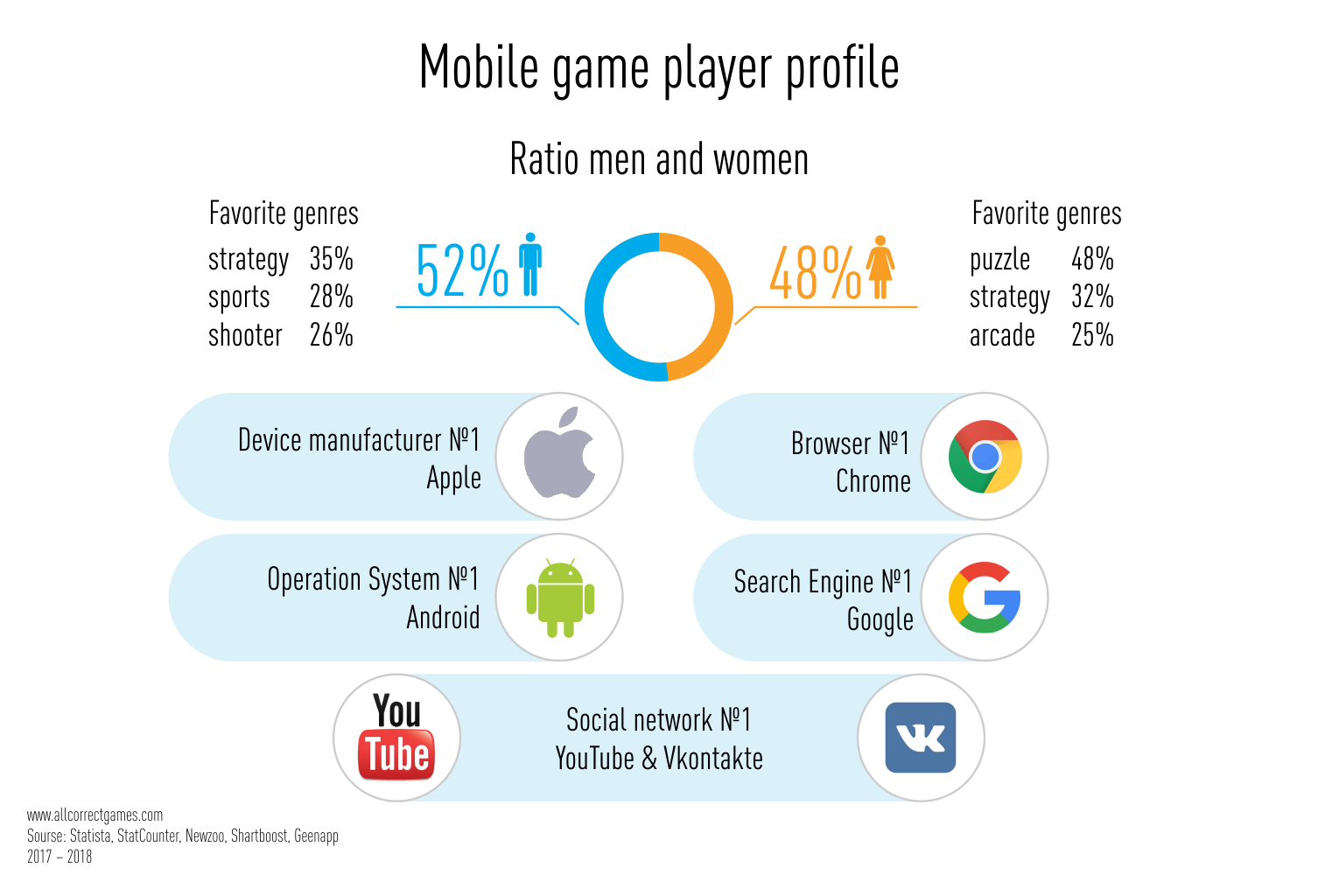 Mobile Games Market in Russia