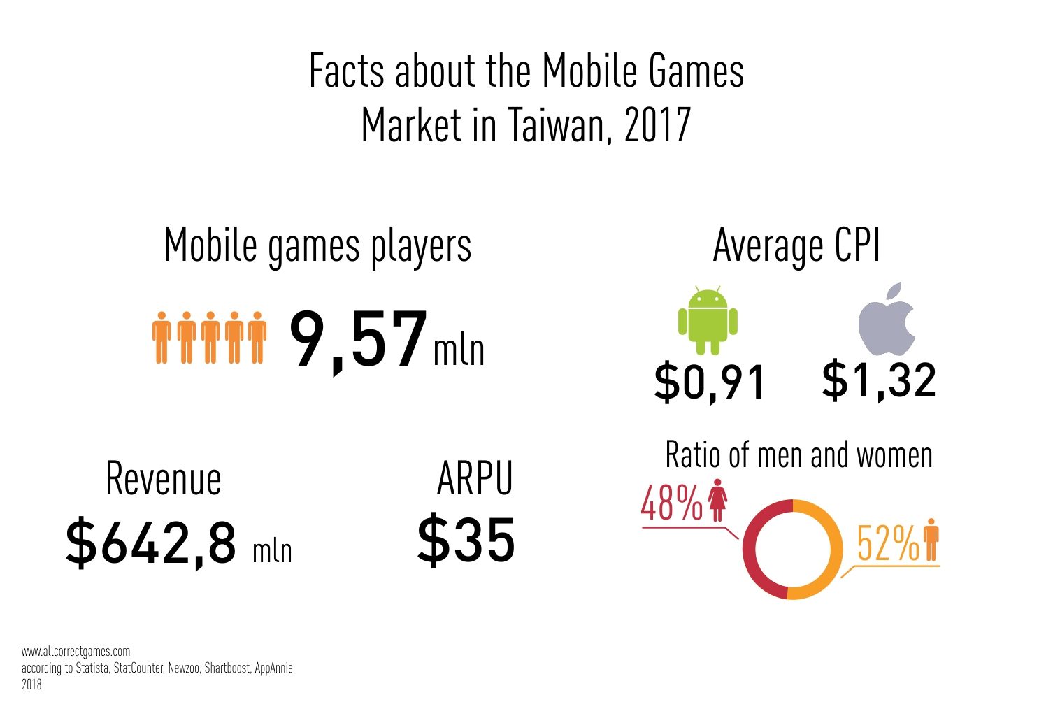 Taiwan Mobile Game Market