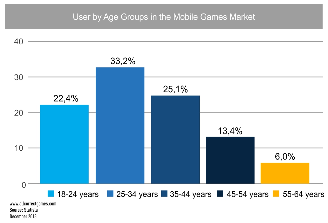 Canadian Mobile Game Market