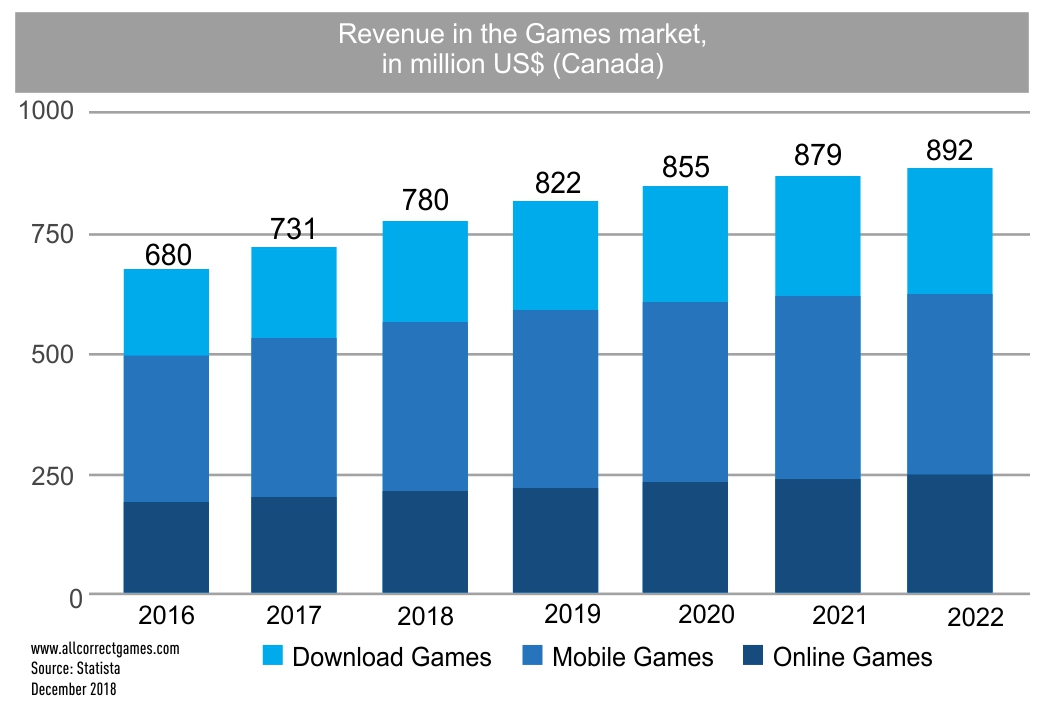 Canadian Mobile Game Market  Allcorrect Games