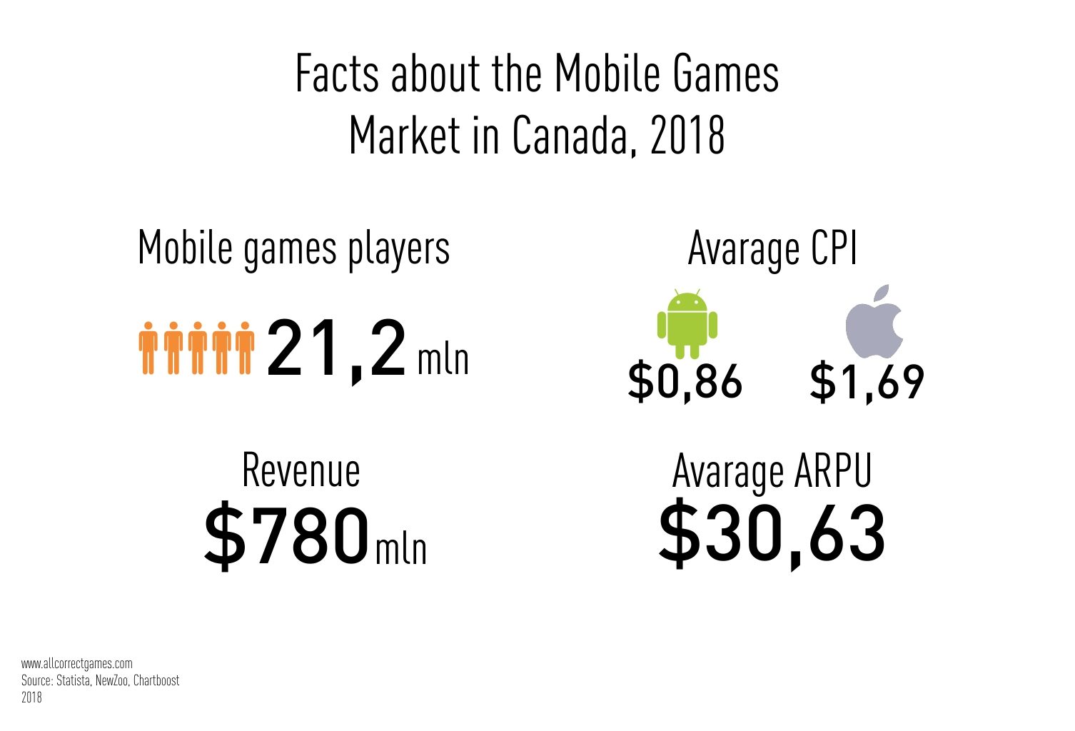 Canadian Mobile Game Market Allcorrect Games