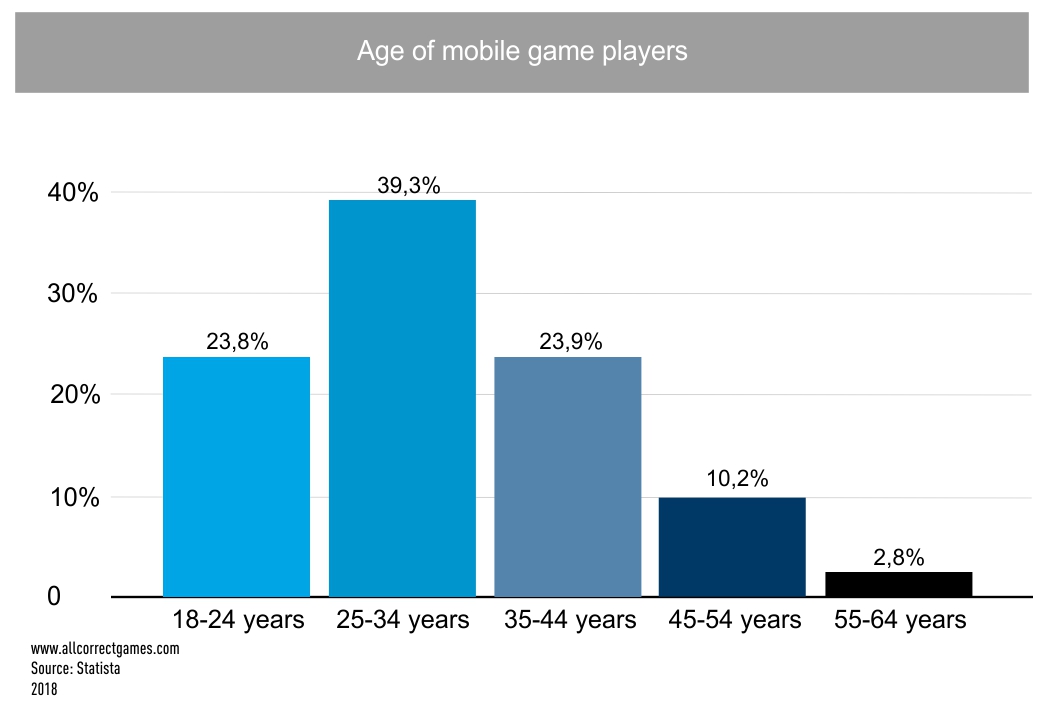 Malaysia Mobile Game Market