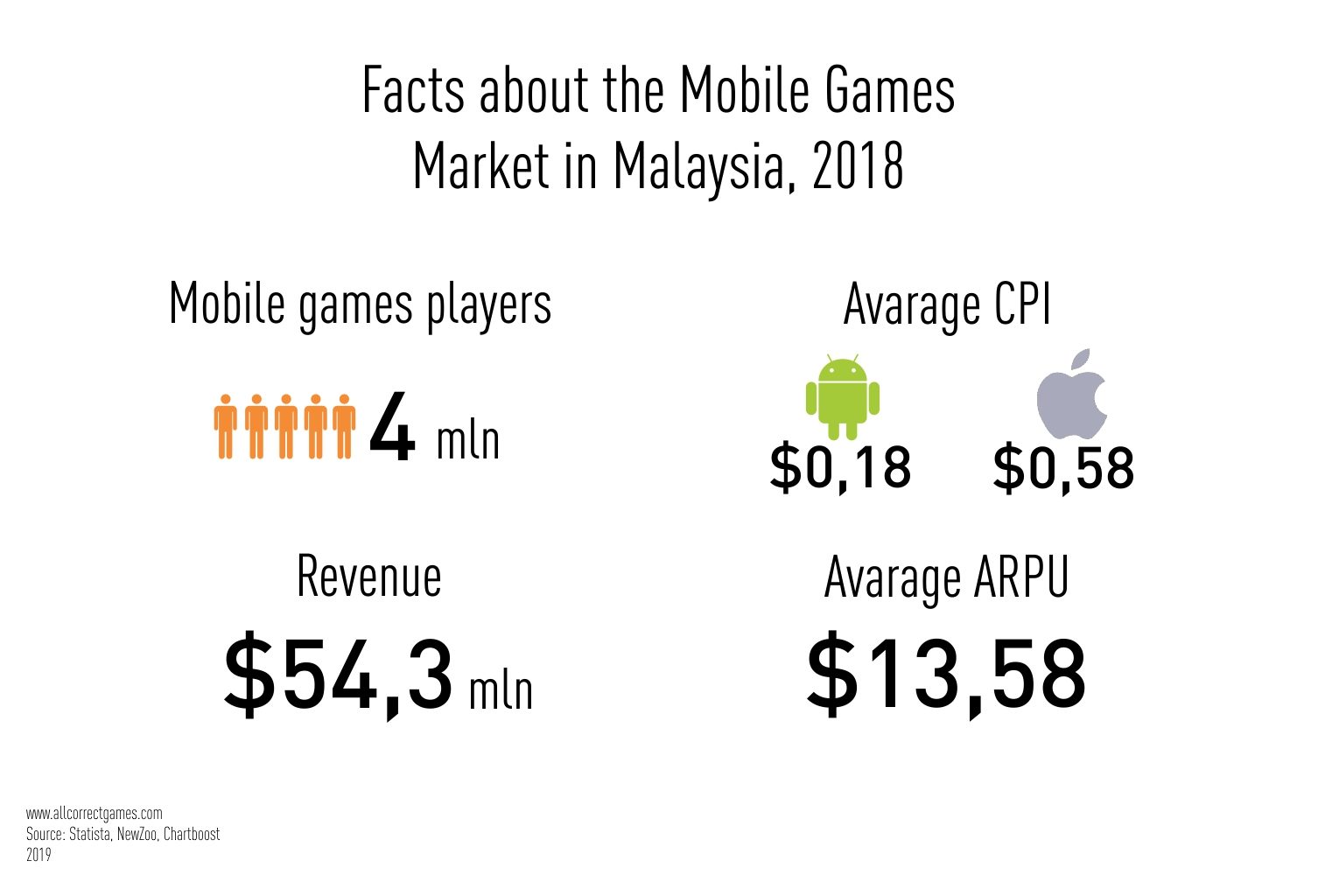 Malaysia Mobile Game Market