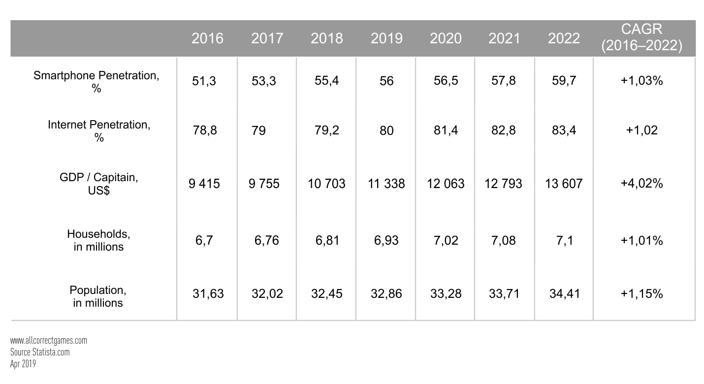 Malaysia Mobile Game Market