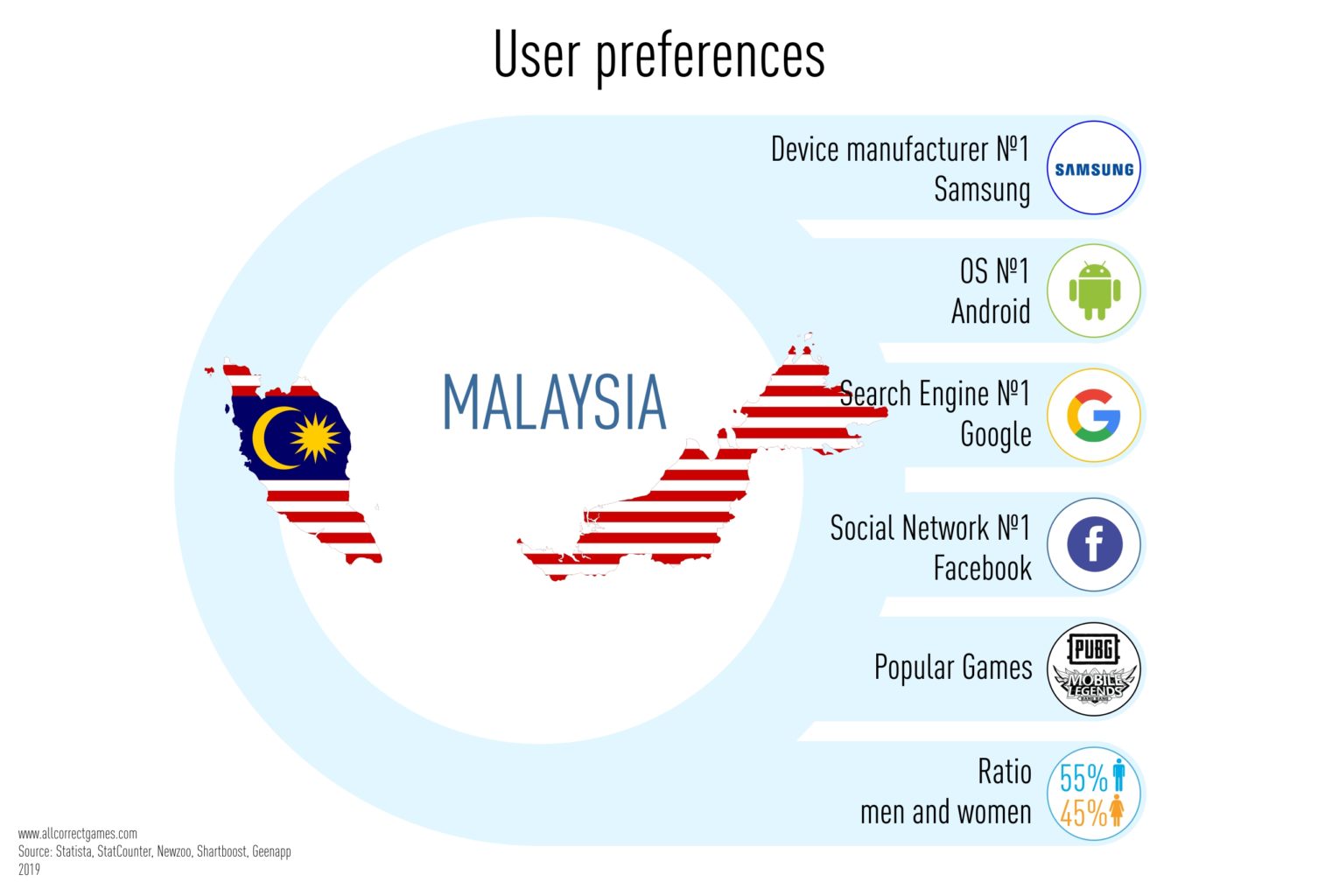 Malaysia Mobile Game Market