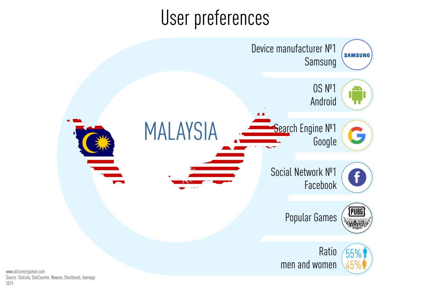 Malaysia Mobile Game Market | Allcorrect Games