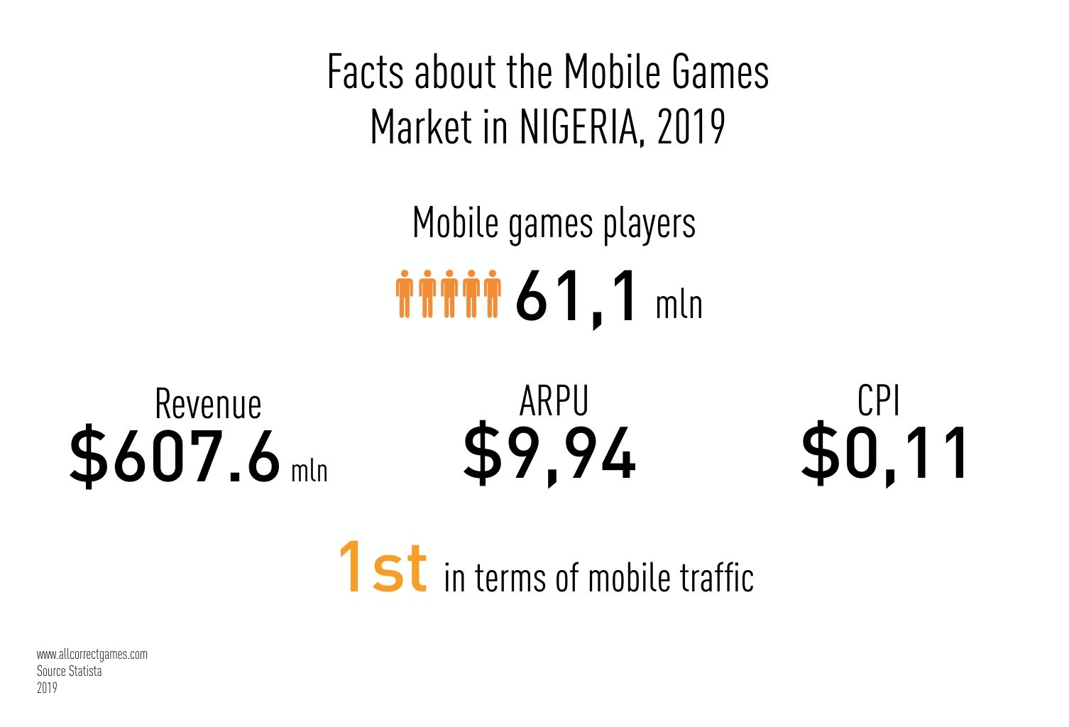 Nigeria Mobile Game Market