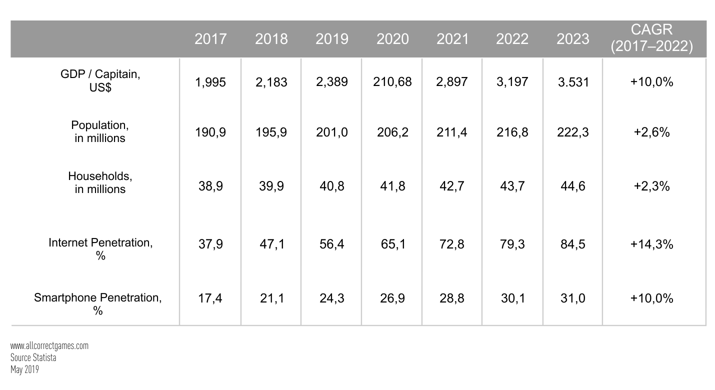 Nigeria Mobile Game Market