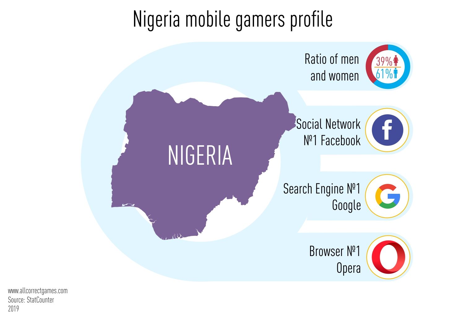 Nigeria Mobile Game Market