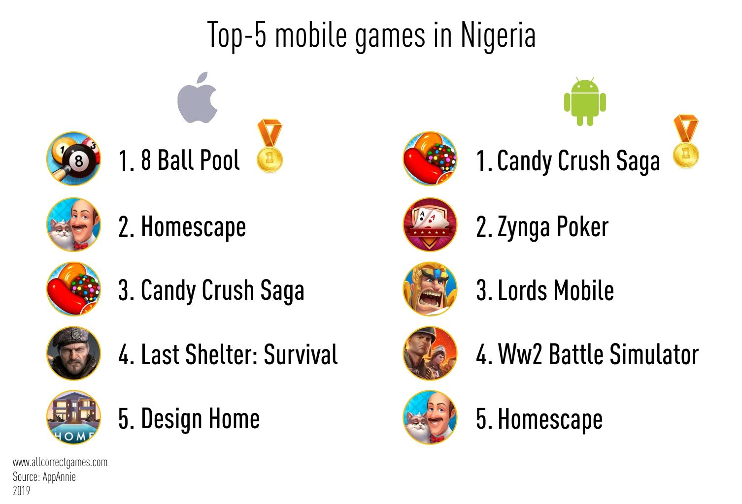 Nigeria Mobile Game Market