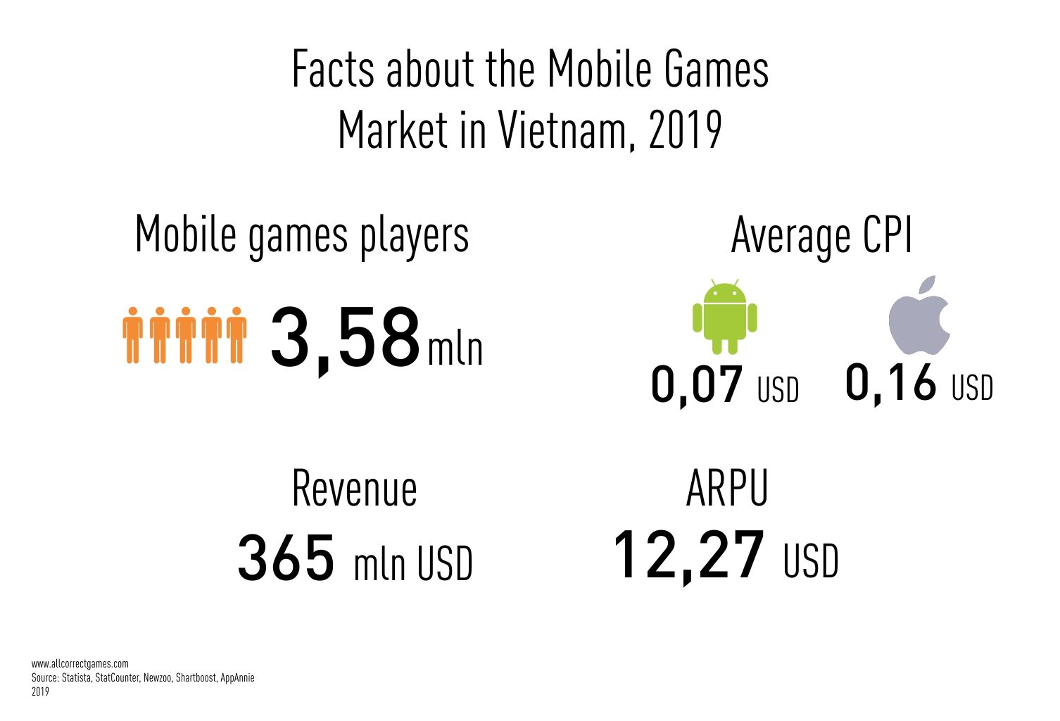 Vietnam Mobile Game Market