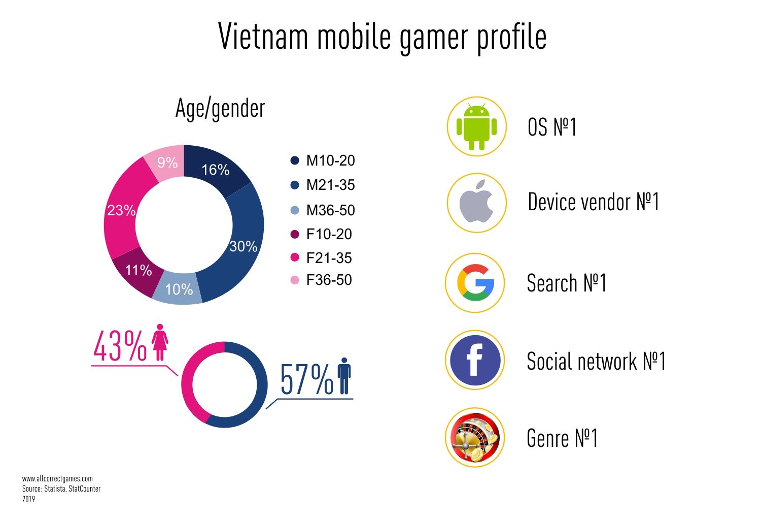 Vietnam Mobile Game Market