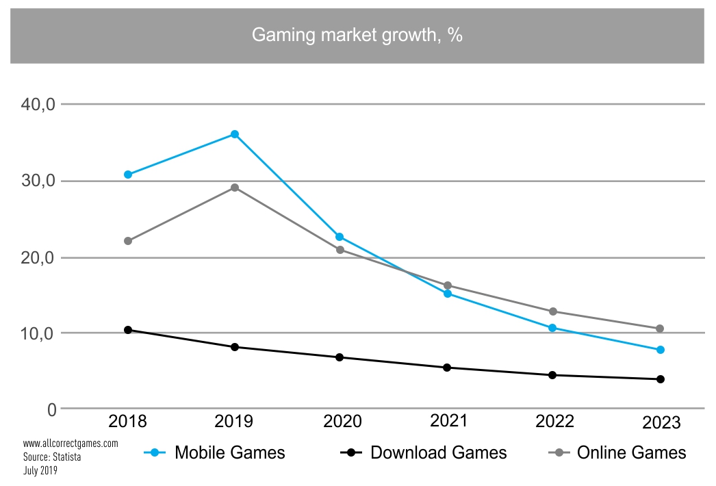 Gaming Market In Vietnam