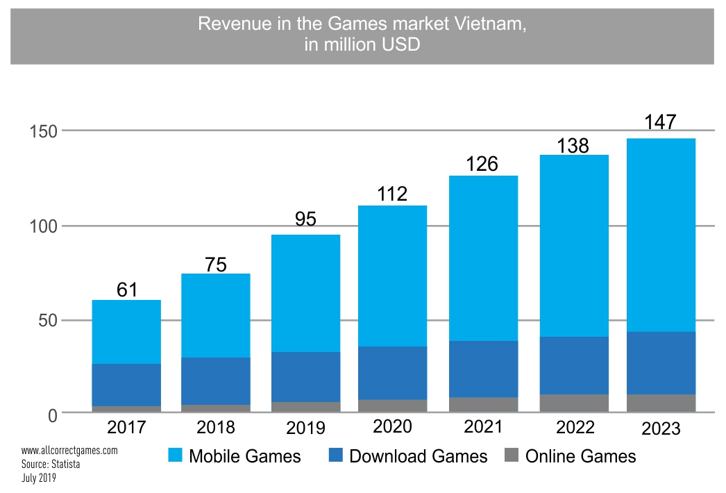 Vietnam Mobile Game Market