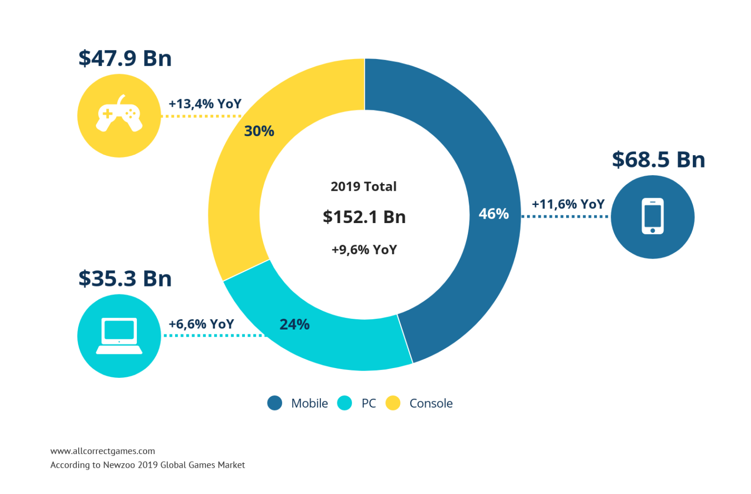 A Global Research of 2019 Games Market. Top 29 Markets, Main Trends ...