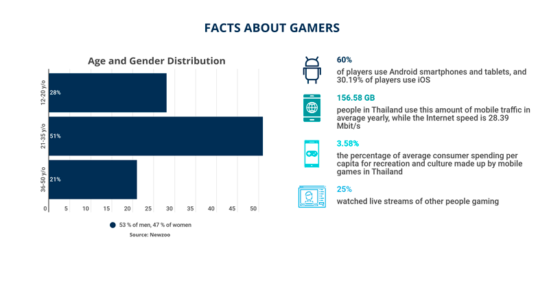 The Gaming Market in Thailand