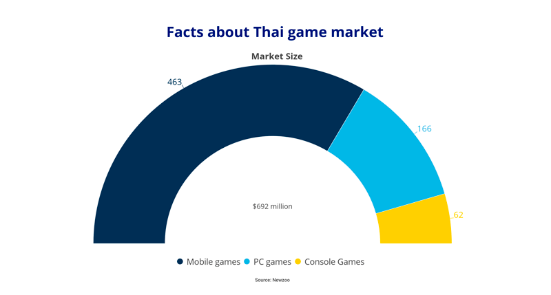 The Gaming Market in Thailand