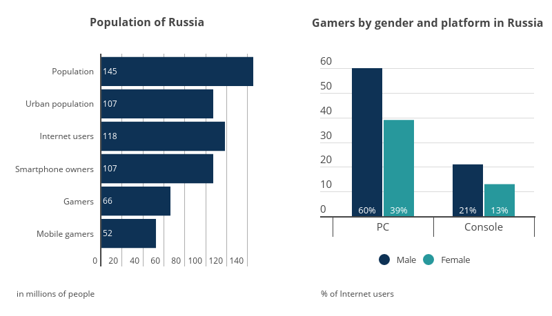 russiachart