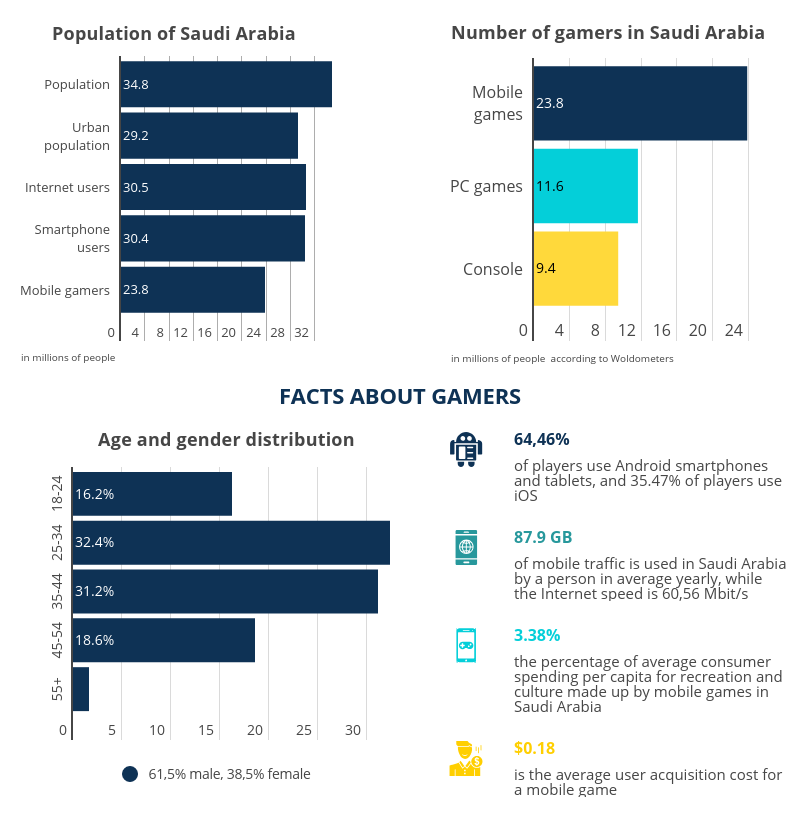 The Saudi Arabian Game Market | Allcorrect Games